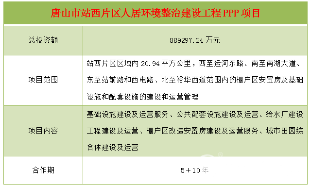 再不看就晚了！154亿环保招标项目汇总(图2)