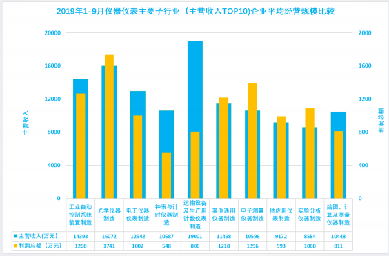 2019年1-9月仪器仪表行业经济运行概况(图18)