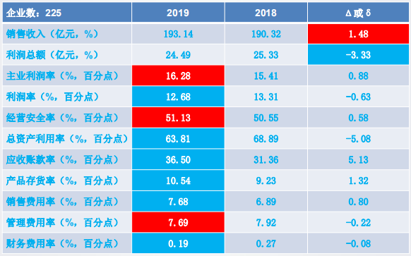 2019年1-9月仪器仪表行业经济运行概况(图45)